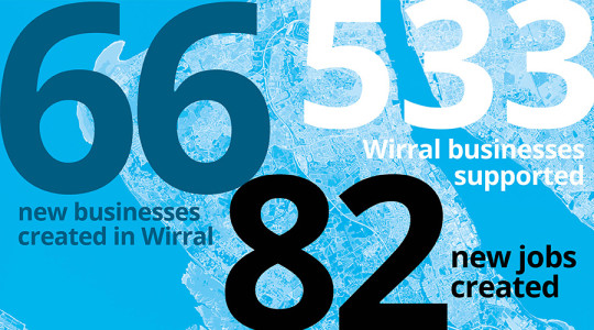 66 new businesses created in Wirral, 82 new jobs created